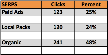 Local pack clicks case study
