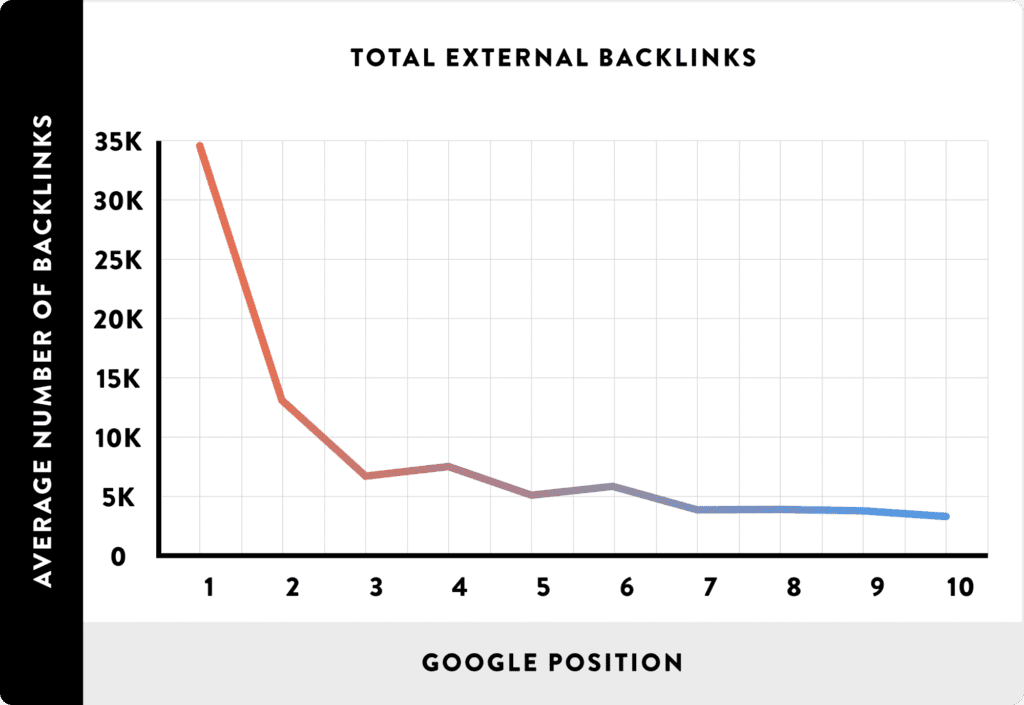 Backlinks Vs Google Position