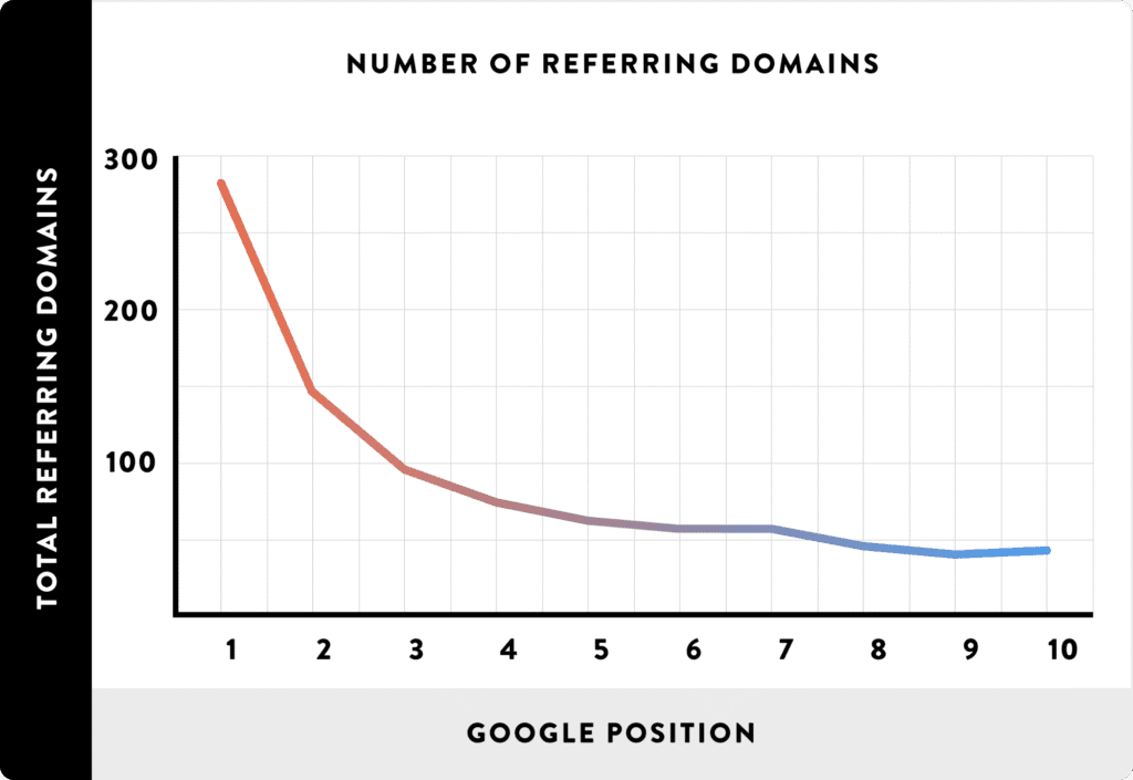 referring domains vs rankings