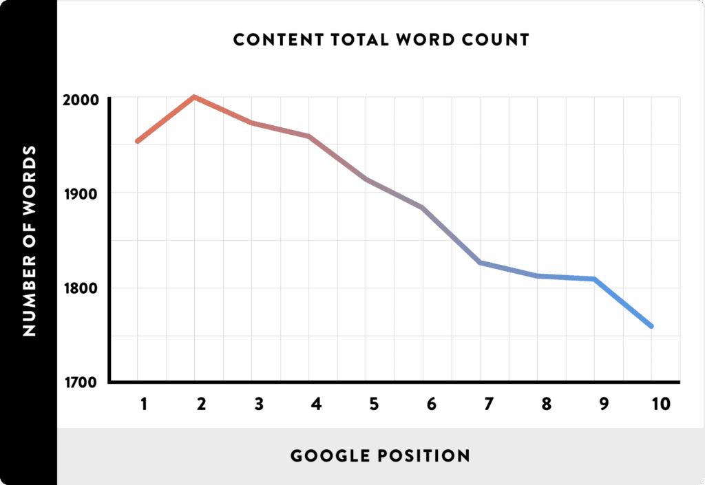 total word count vs rankings