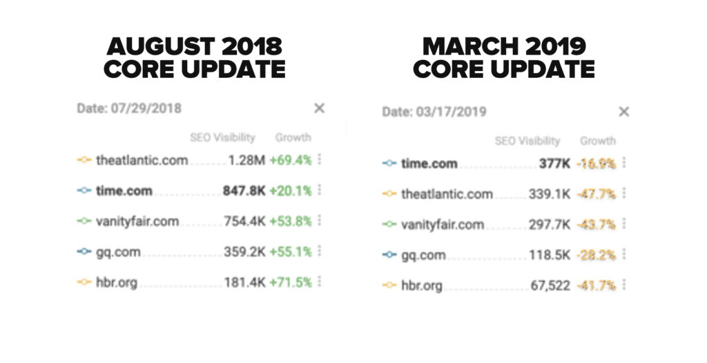 core update reversal