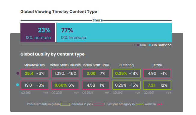 Conviva report on live streaming vs. on-demand video