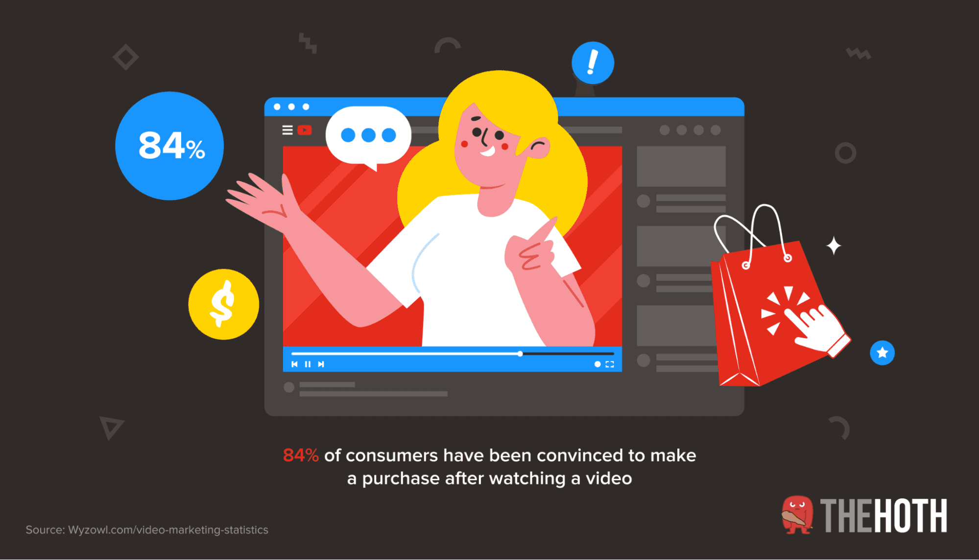 84% of consumers have been convinced to make a purchase after watching a video