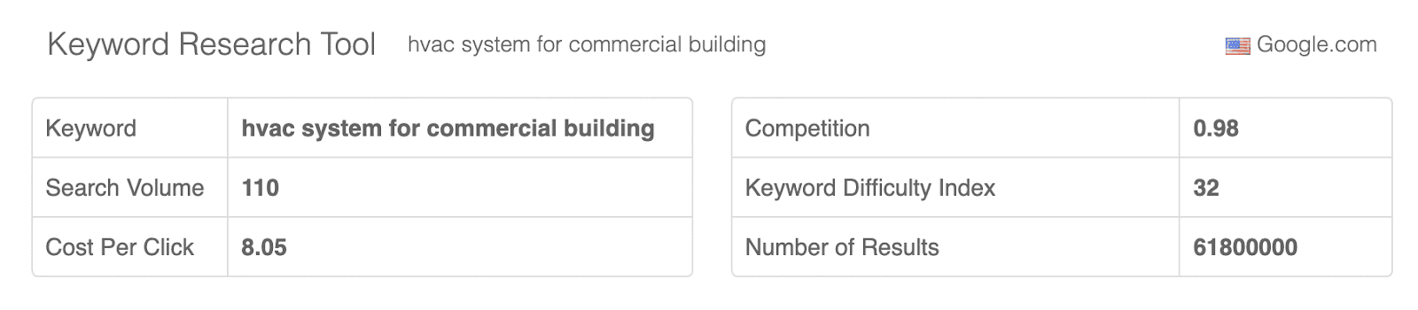 Monthly searches for HVAC system for commercial buliding