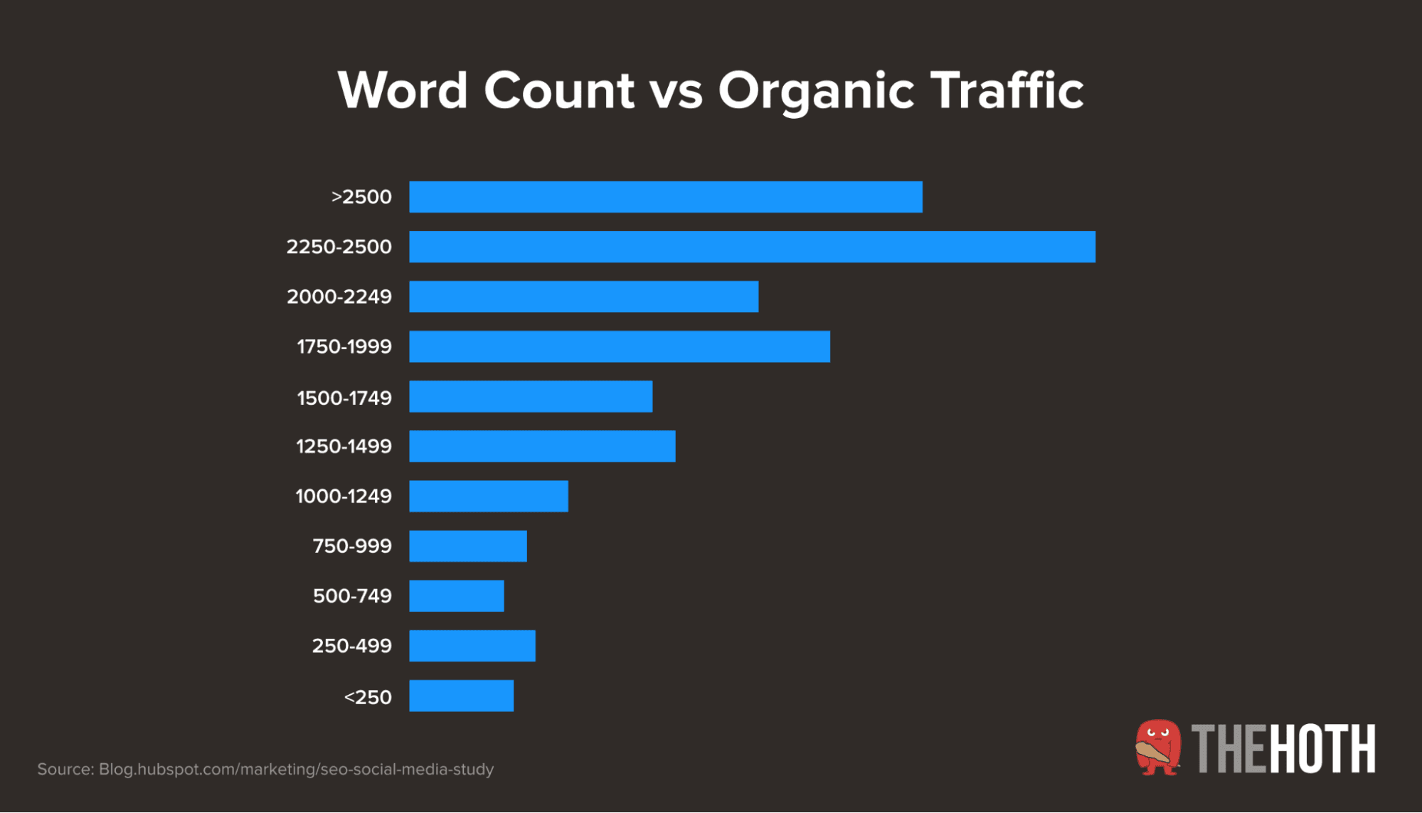 Word count length and organic search traffic