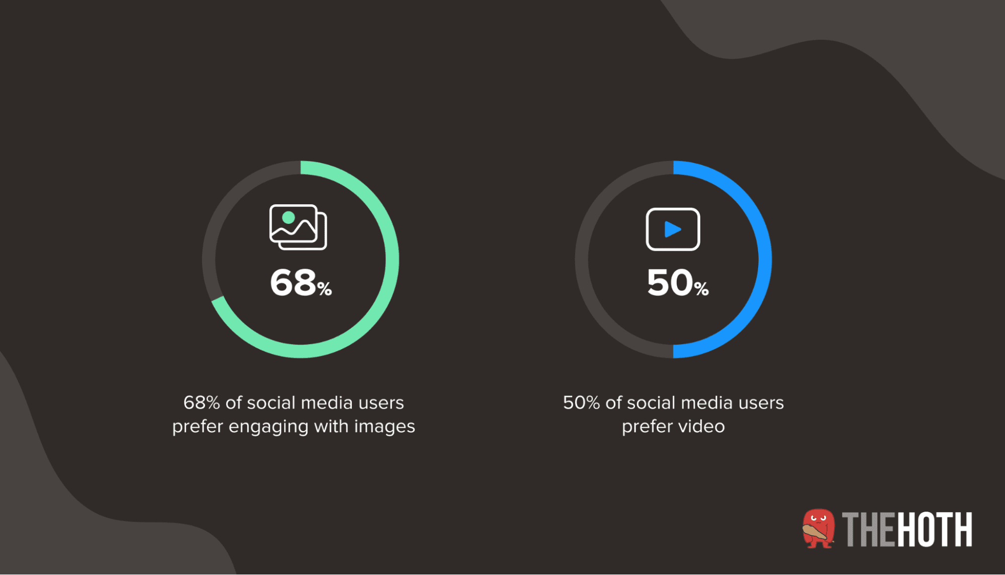 Social media users prefer video and images