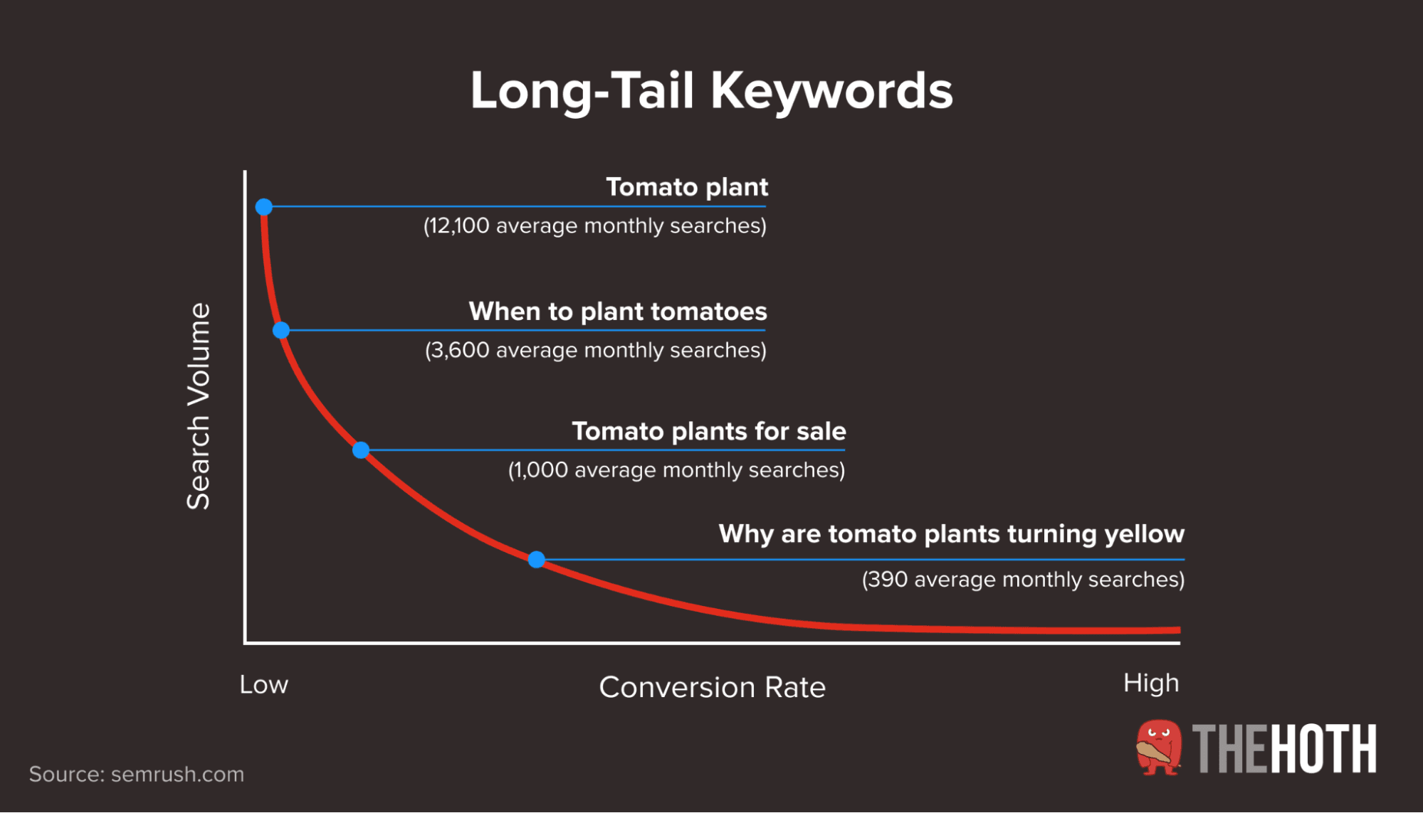 Long-Tail Keywords