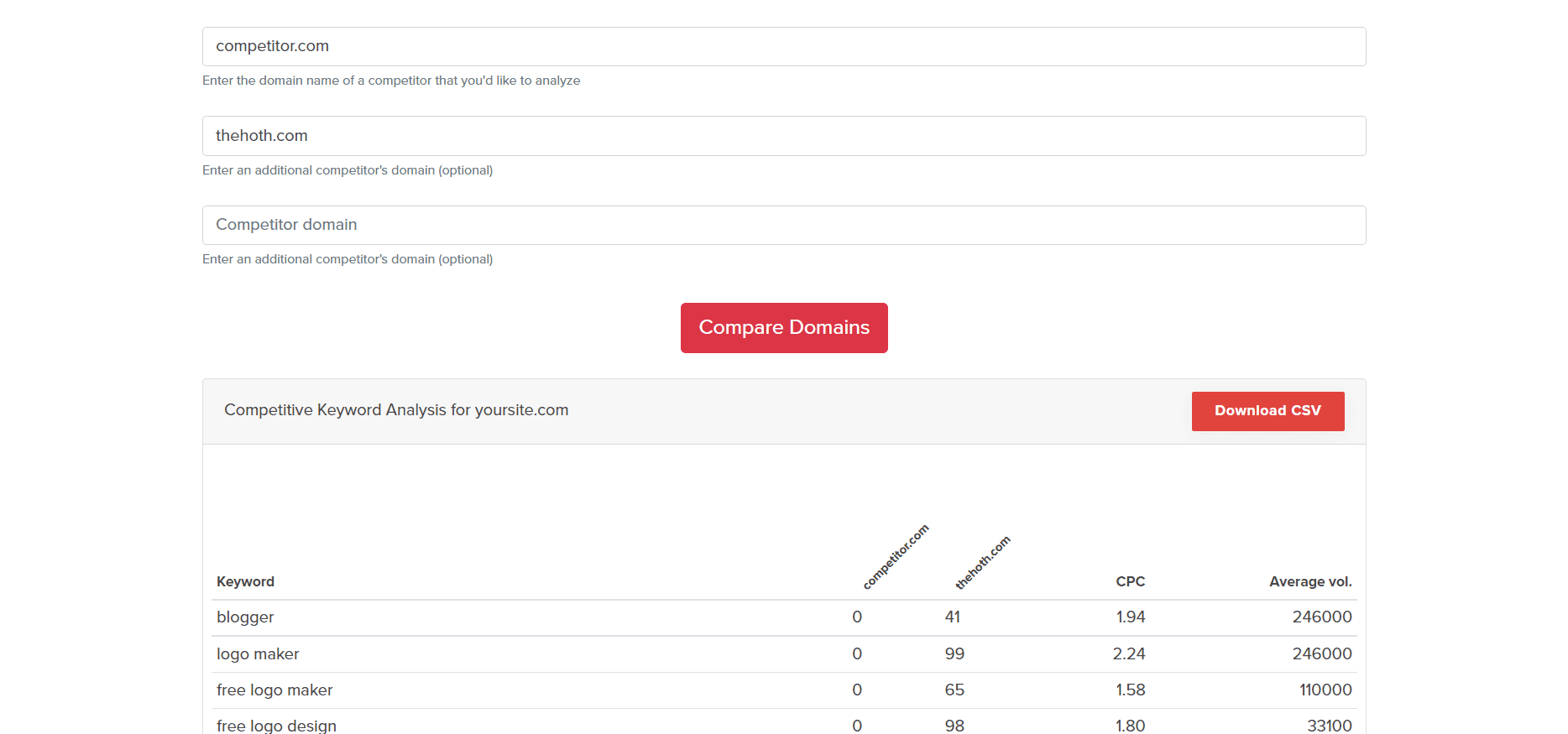 Gap analysis tool for SEO