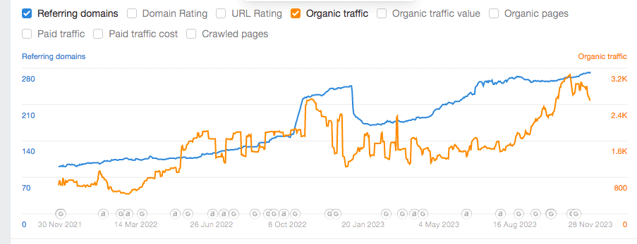 A screenshot of a client’s organic traffic and referring domains growing over time. 