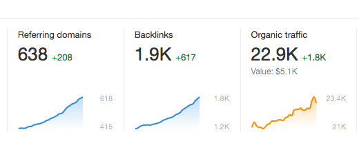  A screenshot of a HOTH client’s SEO success. 