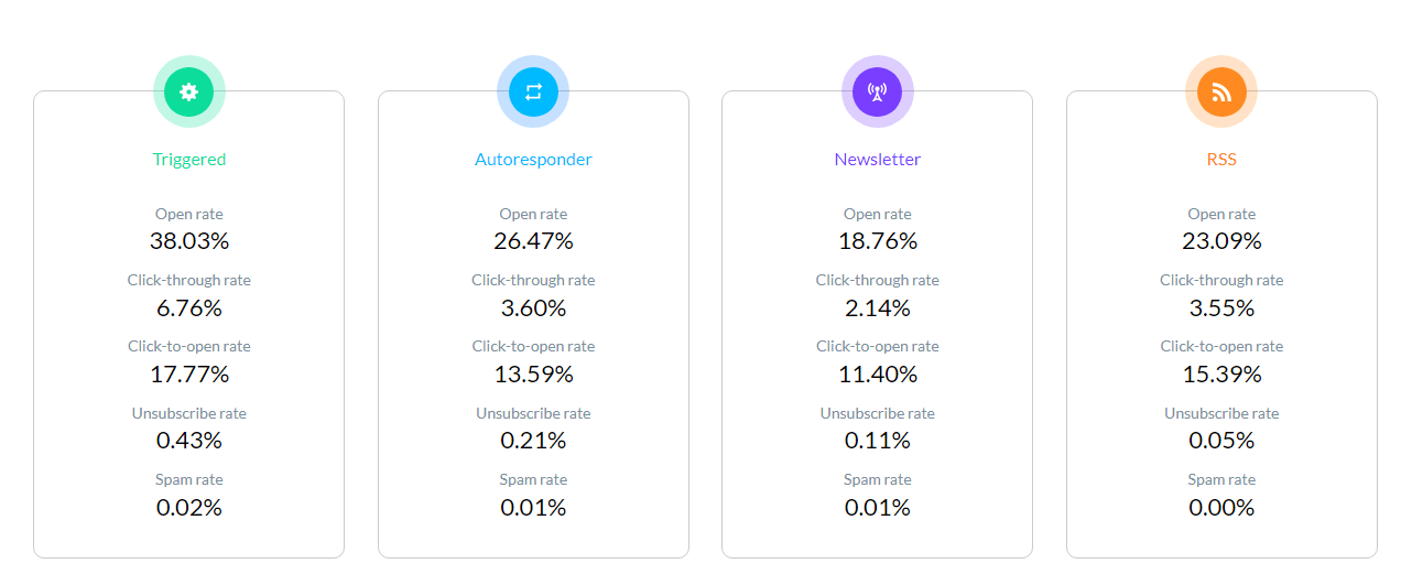 A report showing the open rates of different email types
