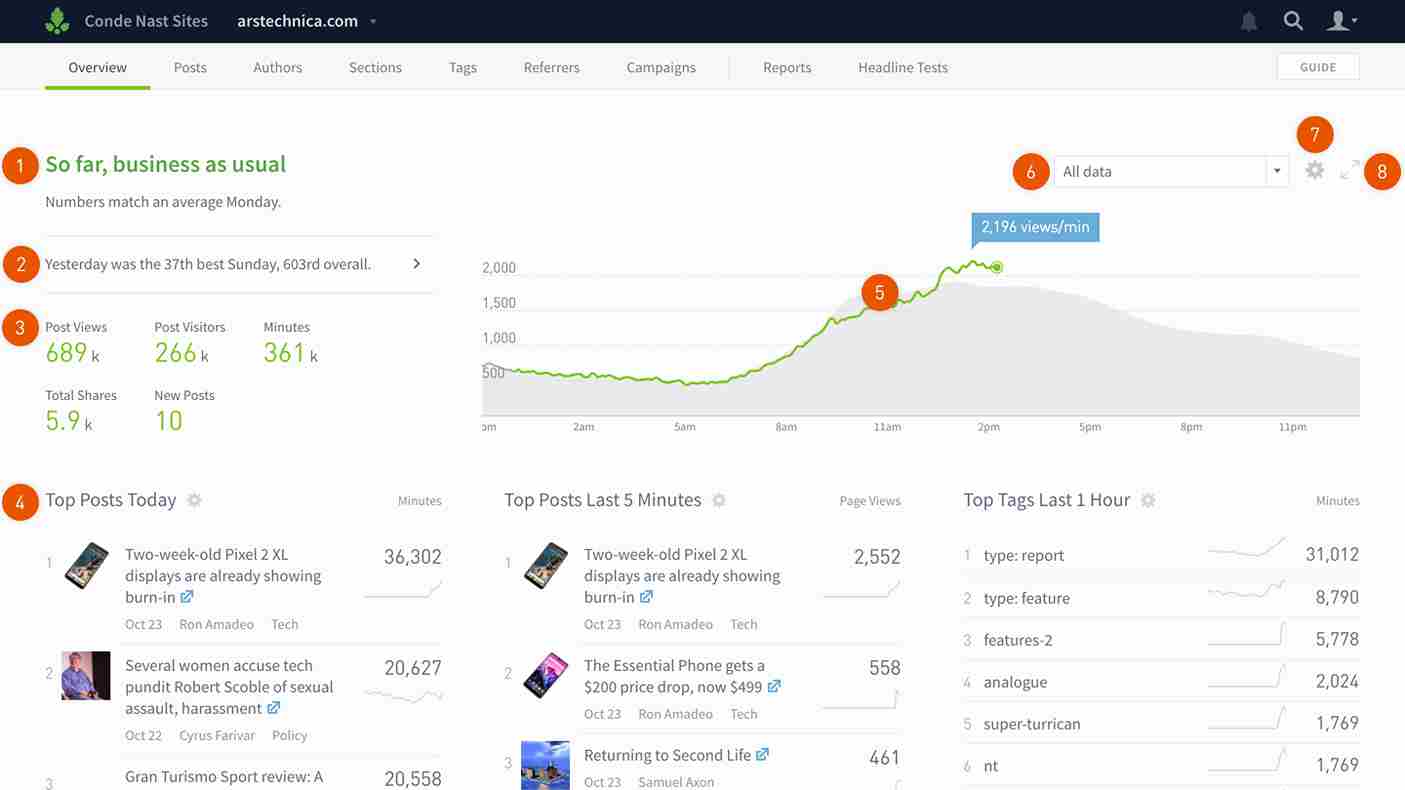  Parse.ly dashboard overview