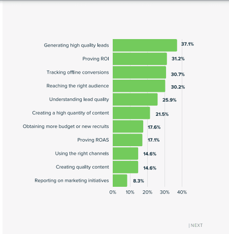 Proving ROI was a significant challenge for most marketers