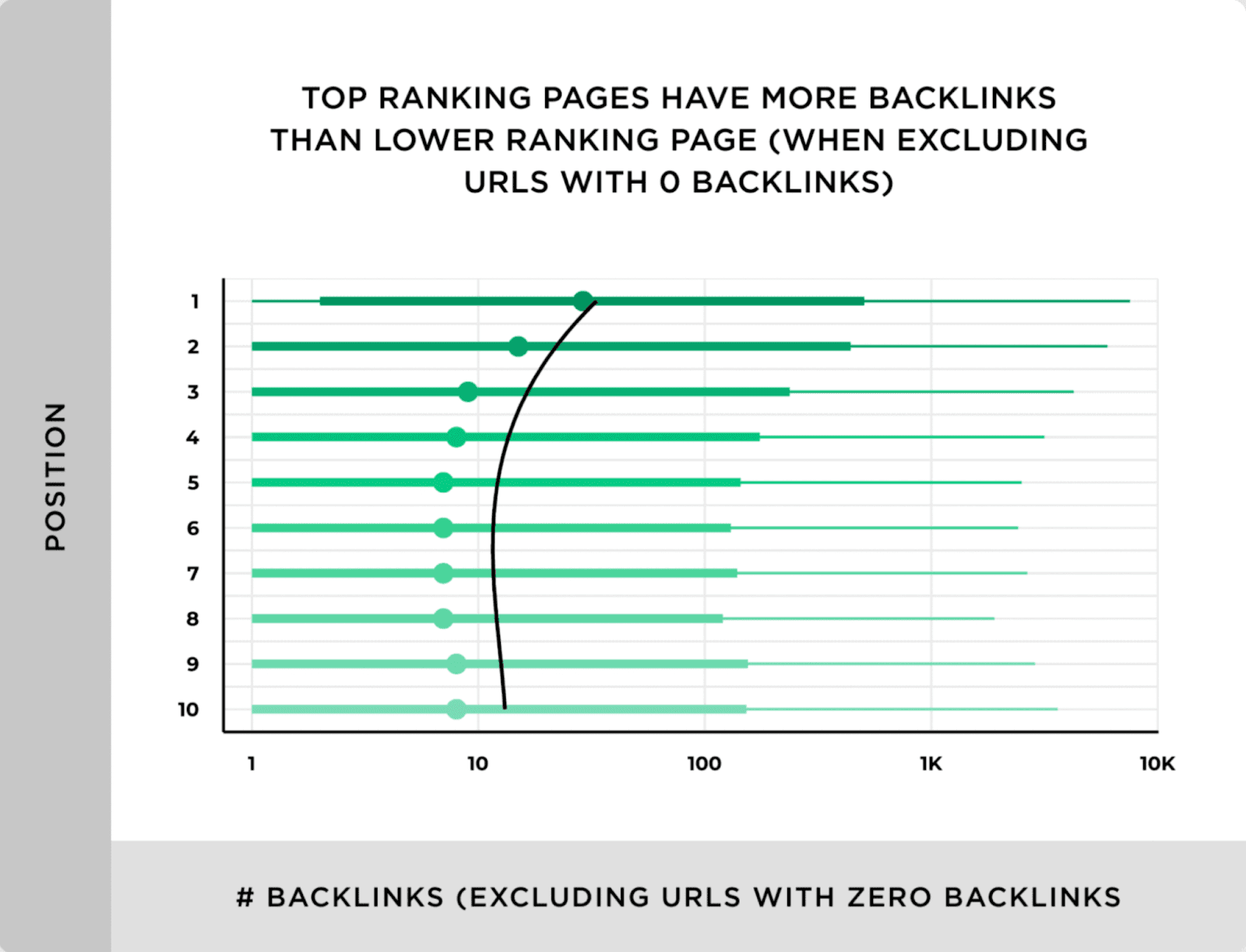 Graphic showing that top ranking pages have more backlinks