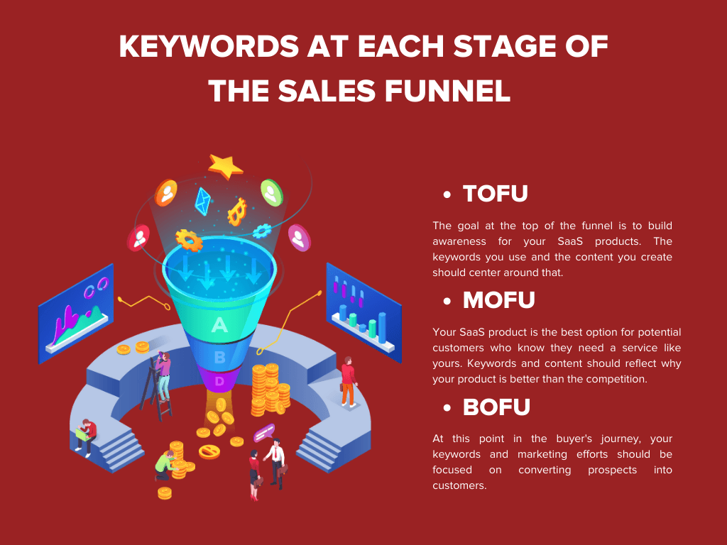 infographic on Keywords at each stage of the sales funnel