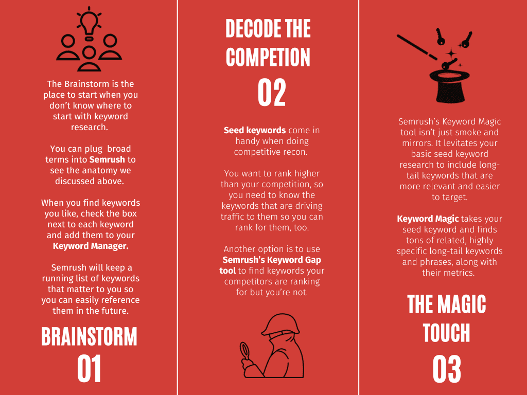 Infographic on the 3 Methods for Semrush Keyword Research