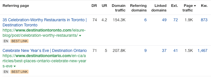 We primarily targeted link insertions from relevant websites with high domain authority. 