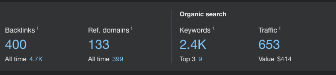 The Results: 387% Boost in Traffic, Ranking for 2.4K Relevant Keywords 