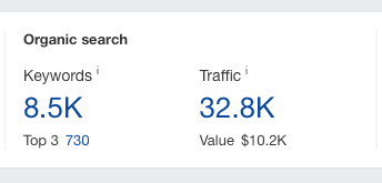 Their average organic traffic now sits at an impressive 32.8k, which is a value of $10.2k!