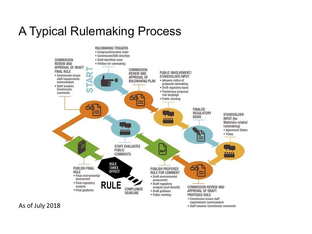 Infographic on Typical Rule Making Process