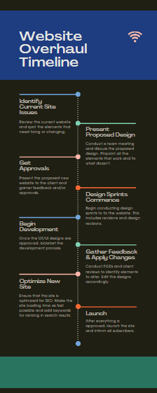 Infographic on Website Overhaul Timeline
