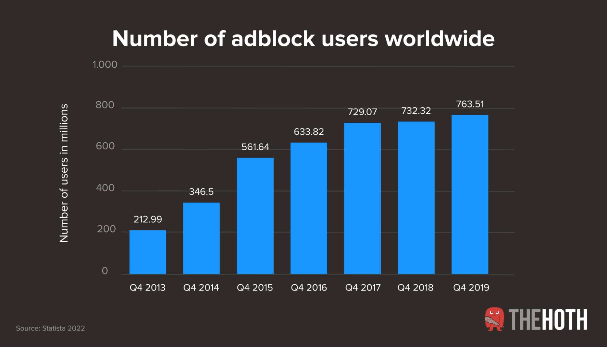 Global Adblock Users Graph of number of adblock users worldwide