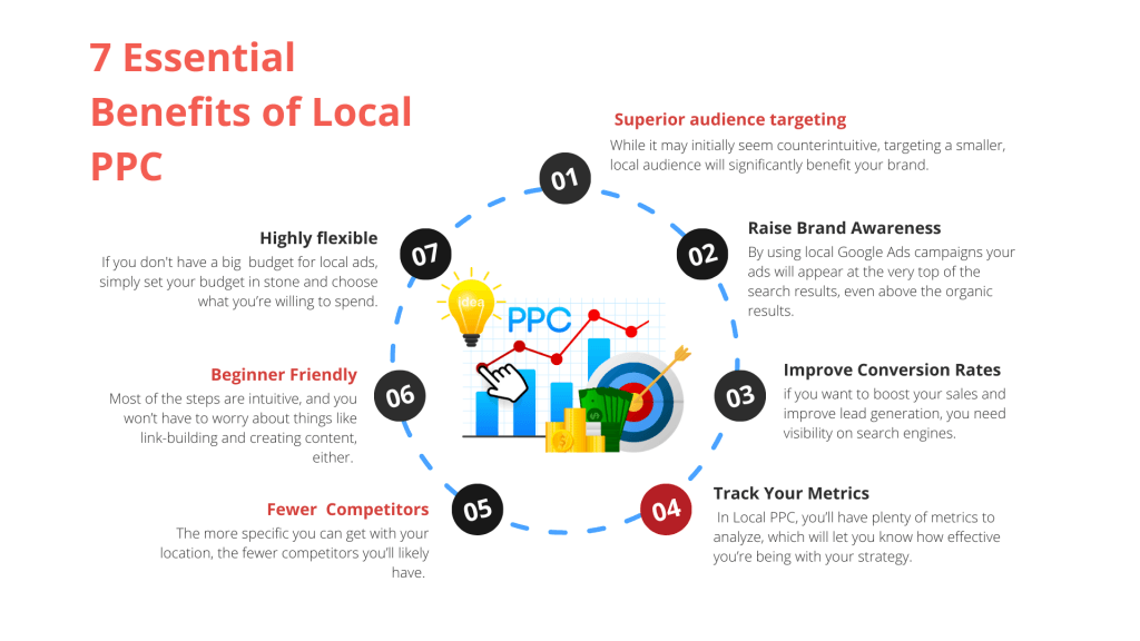 Infographic on Benefits of Local PPC