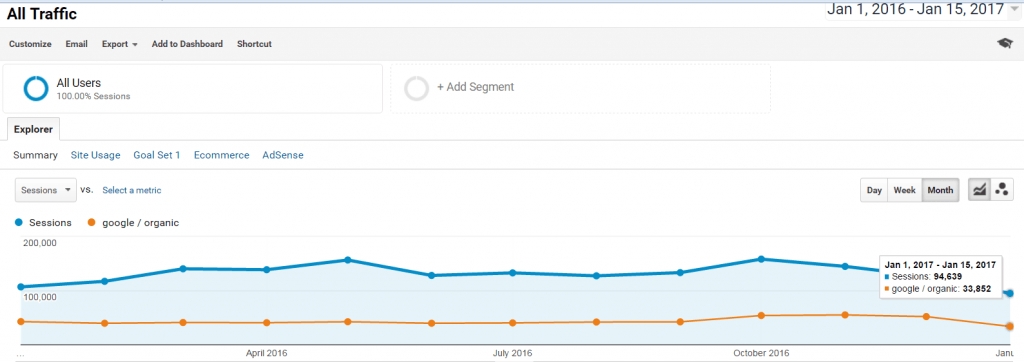 Onpage SEO Results