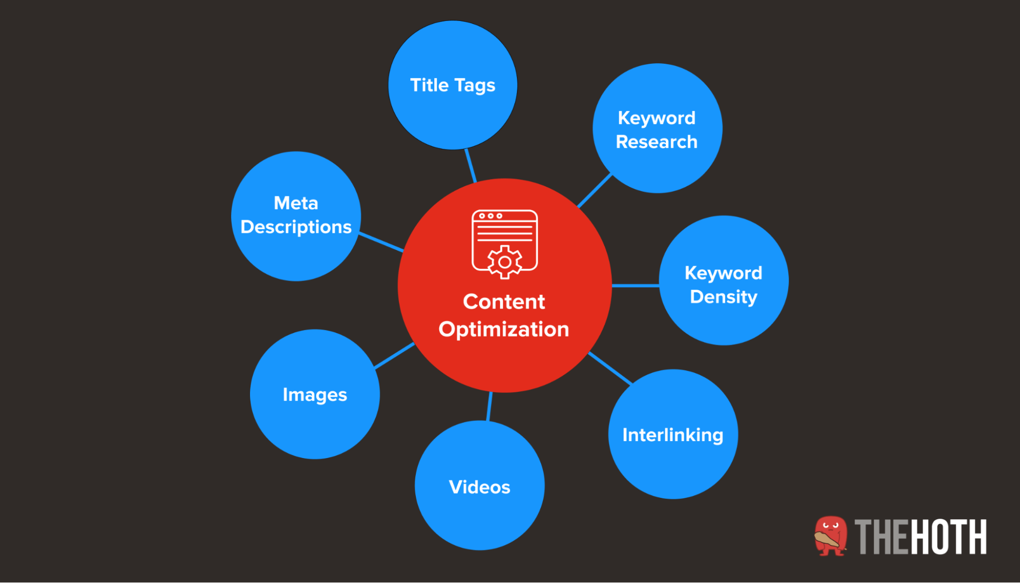 A chart that shows the various elements of content optimization