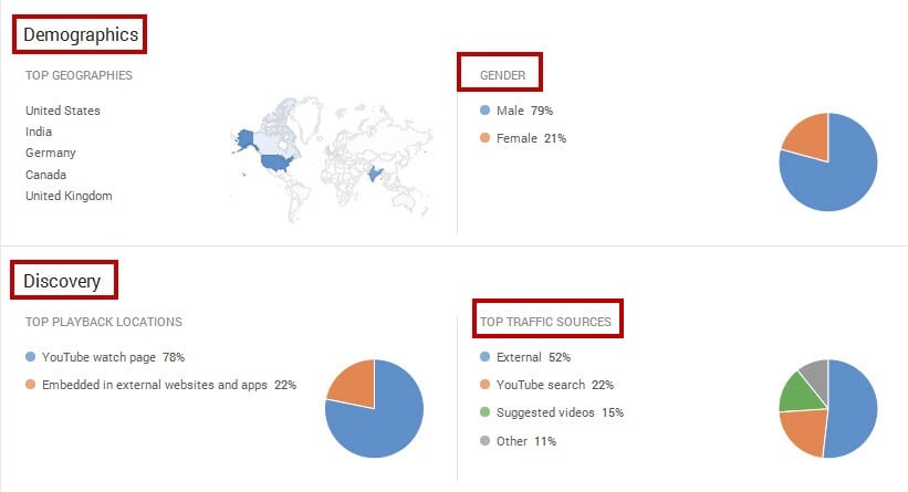 Youtube analytics demographics