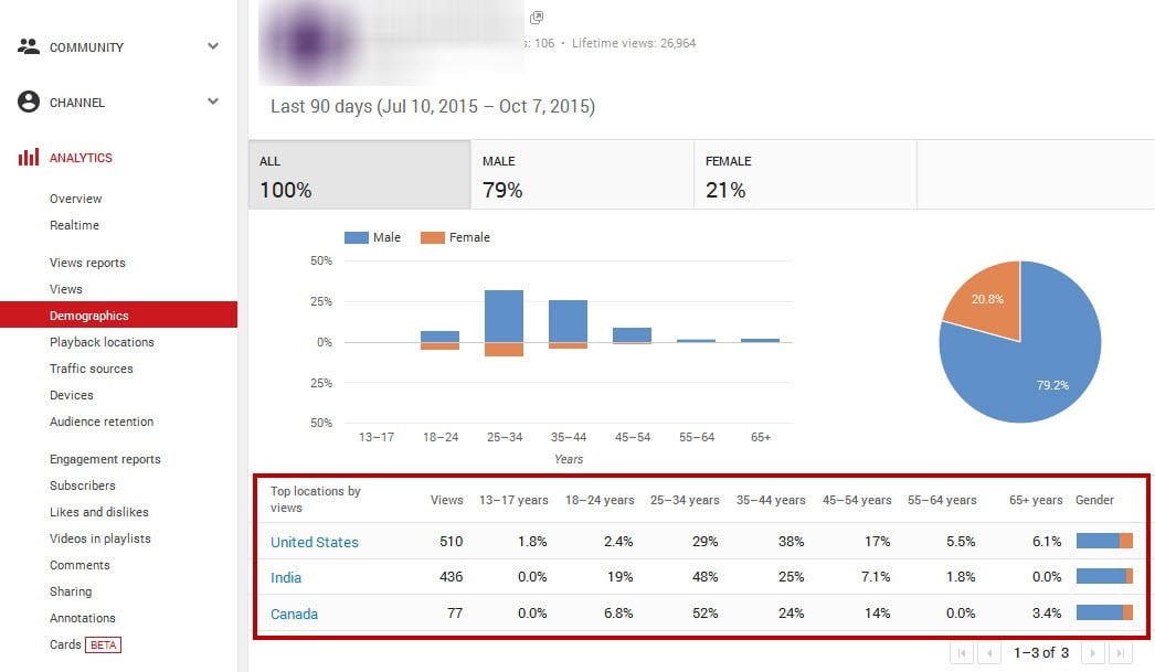 Youtube analytics views per group
