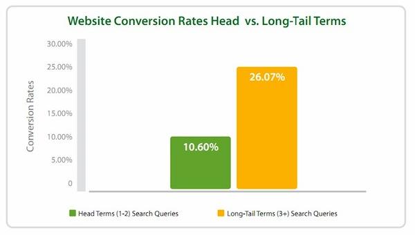 Long-tail and Head Term conversion rates