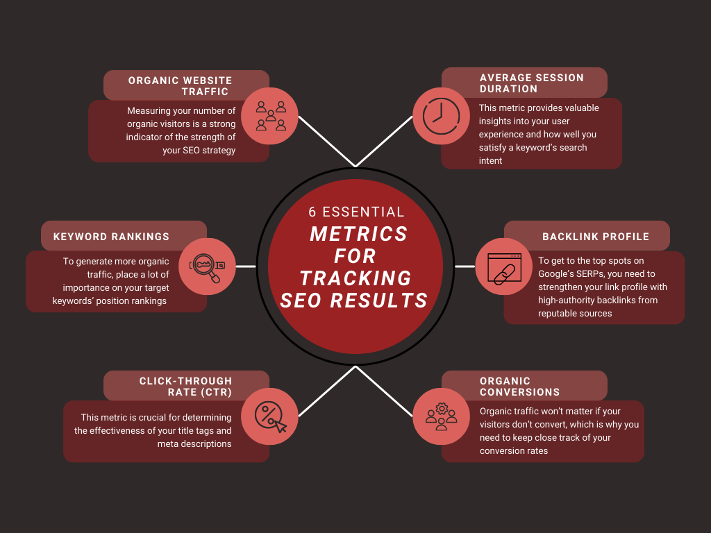 Infographic on Essential Metrics for Tracking SEO Results