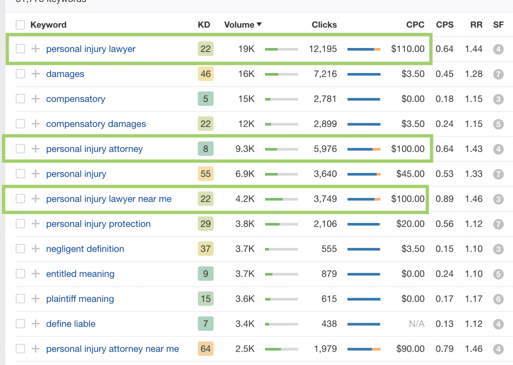 How To Determine Keyword Value Is It Worth It To Rank