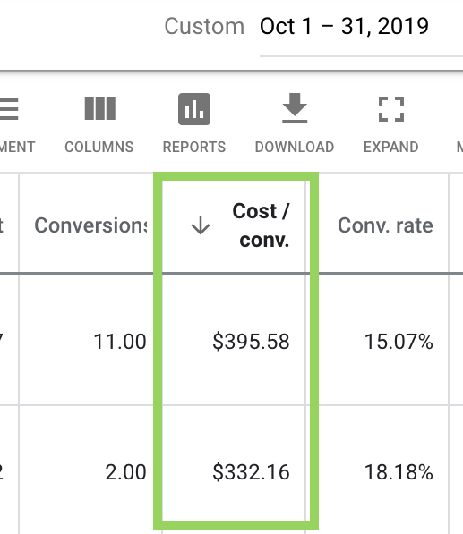 cost per conversion decreasing