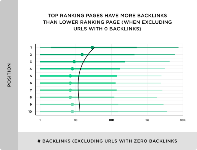 Top ranking pages have more backlinks than lower ranking pages