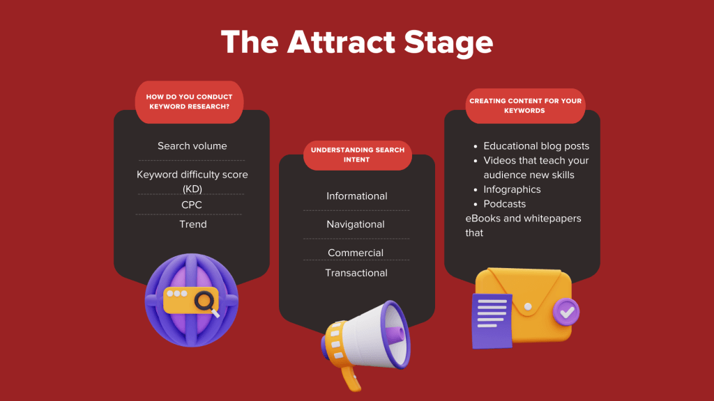 Infographic on Attract stage of inbound marketing
