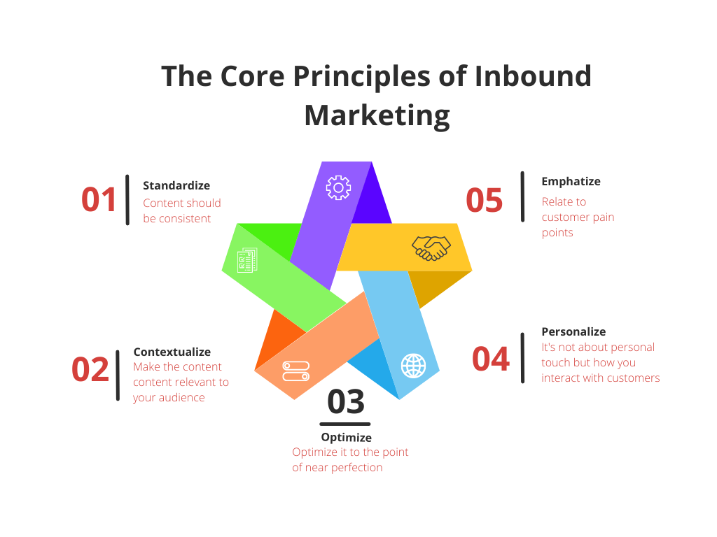 Infographic on Core Principles of Inbound Marketing