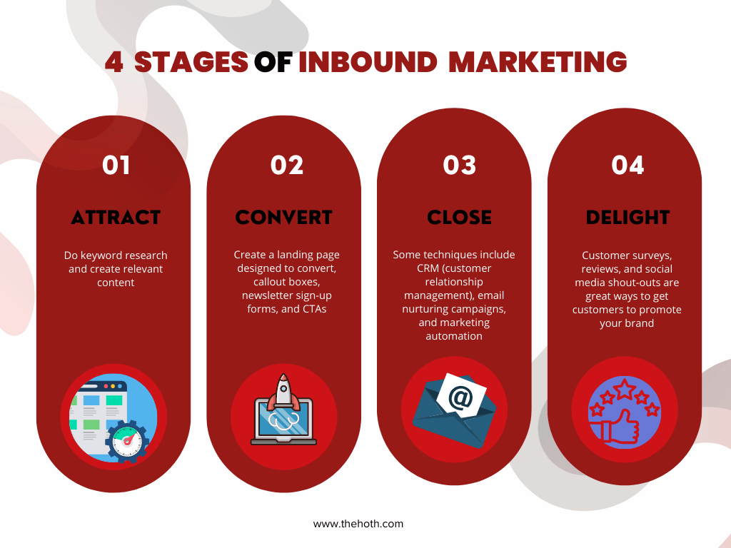 infographic on 4 stages of inbound marketing