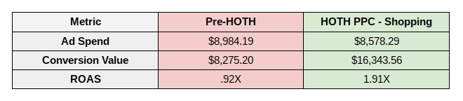 HOTH PPC metrics before and after. 