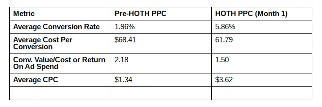 The change in conversion rate one month after using HOTH PPC.