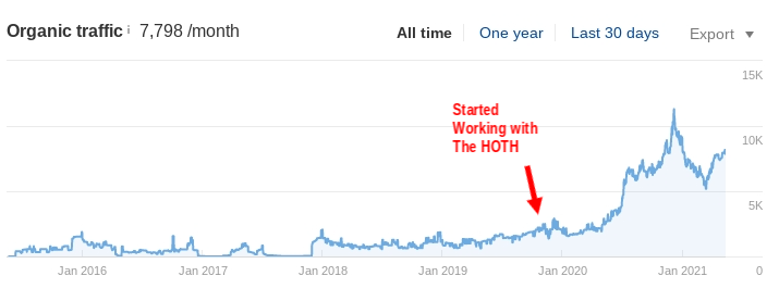 The client's traffic results from using HOTH X
