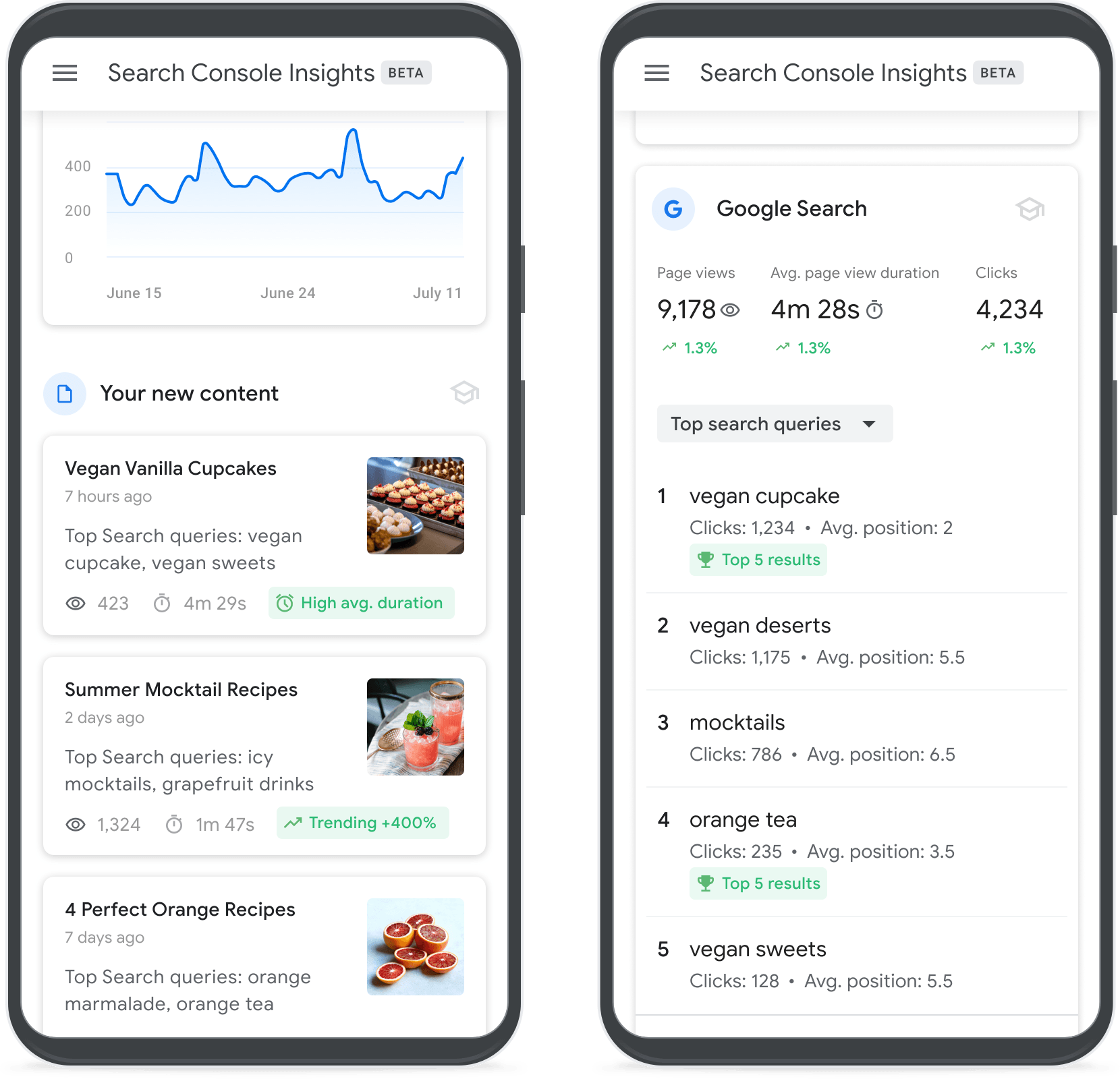 A screenshot of Google's Search Console Insights tool.