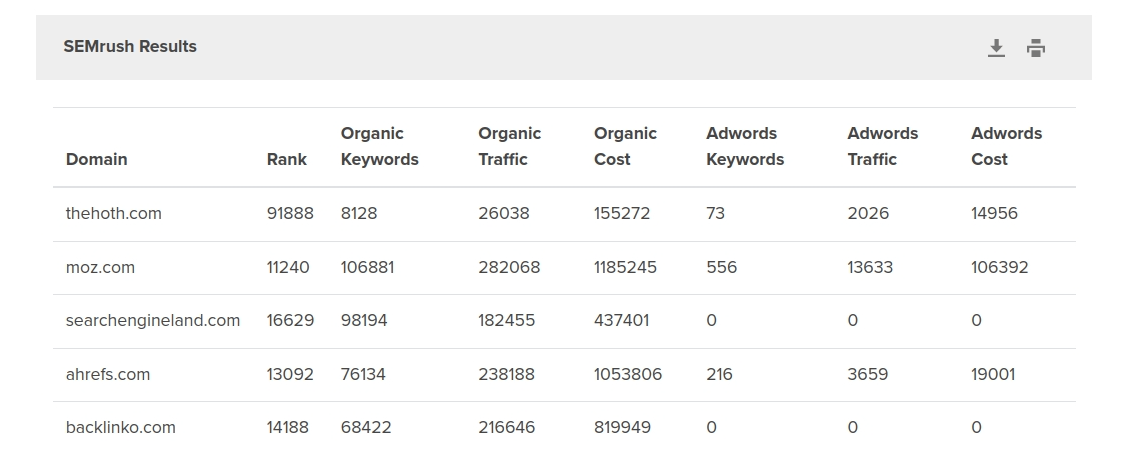 Results from the FREE Website Traffic Checker when you enter multiple URLs