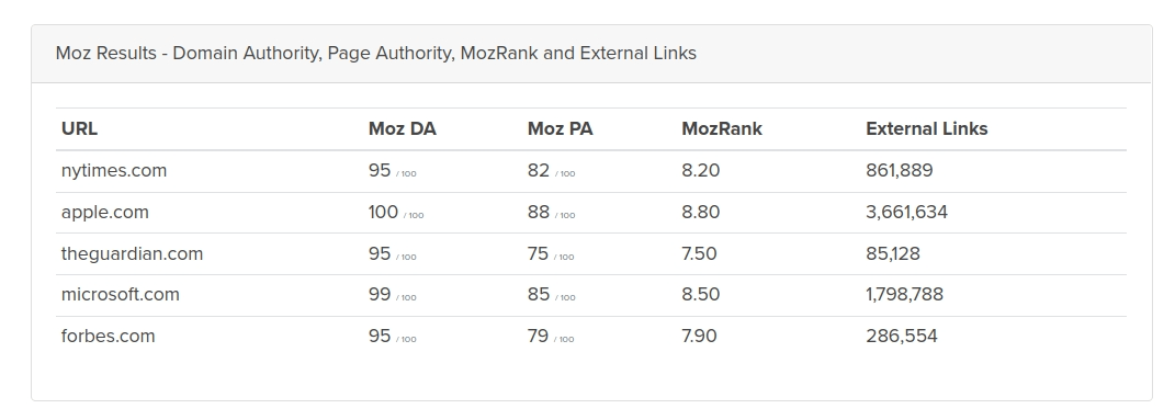 Domain Authority Score Checker