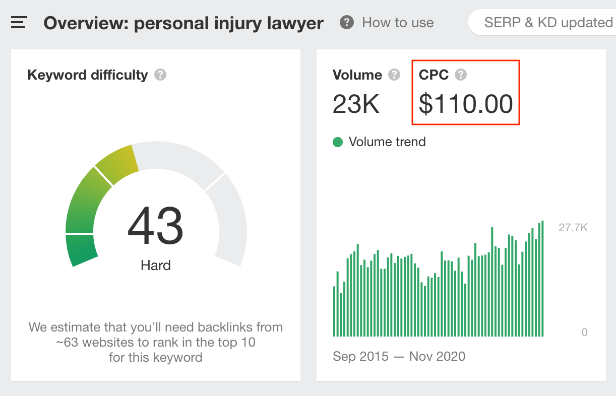 The CPC and keyword difficult for "personal injury attorney."