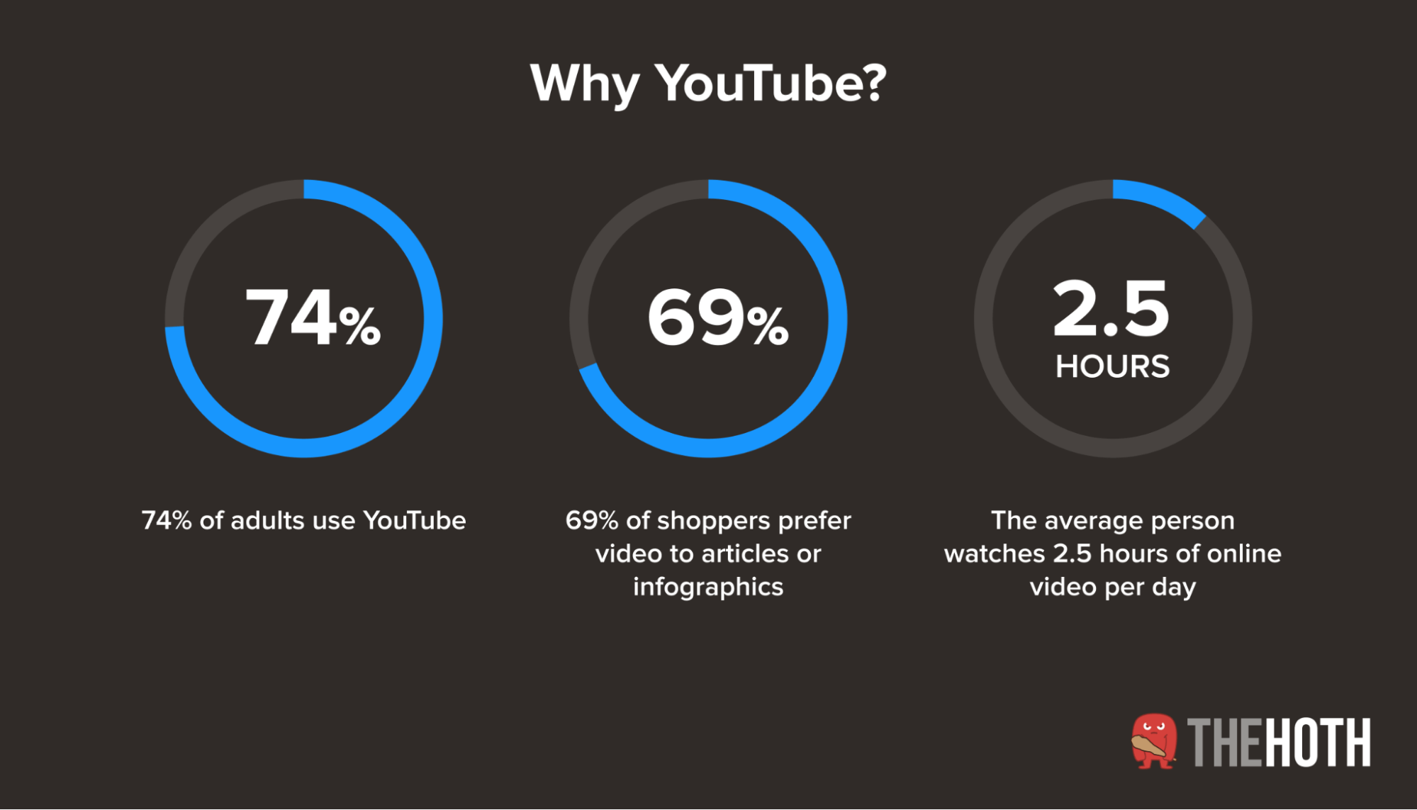 Facts about YouTube video marketing