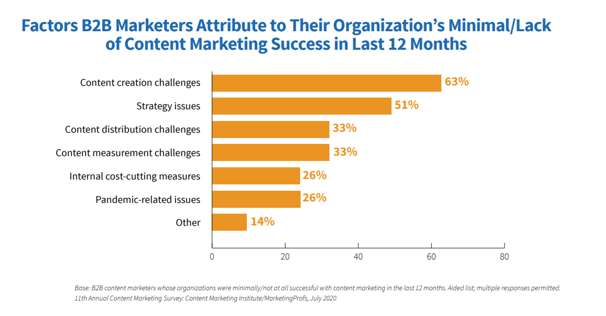 Content marketing challenges of B2B marketers