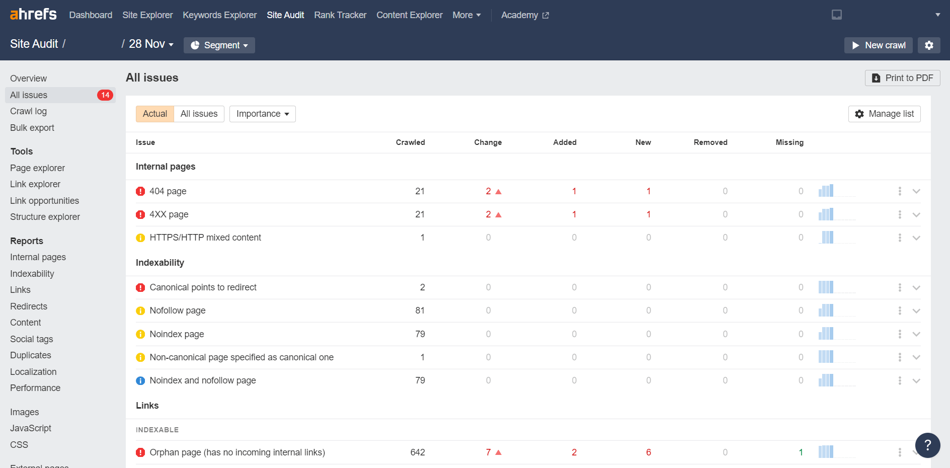 A site audit in Ahrefs