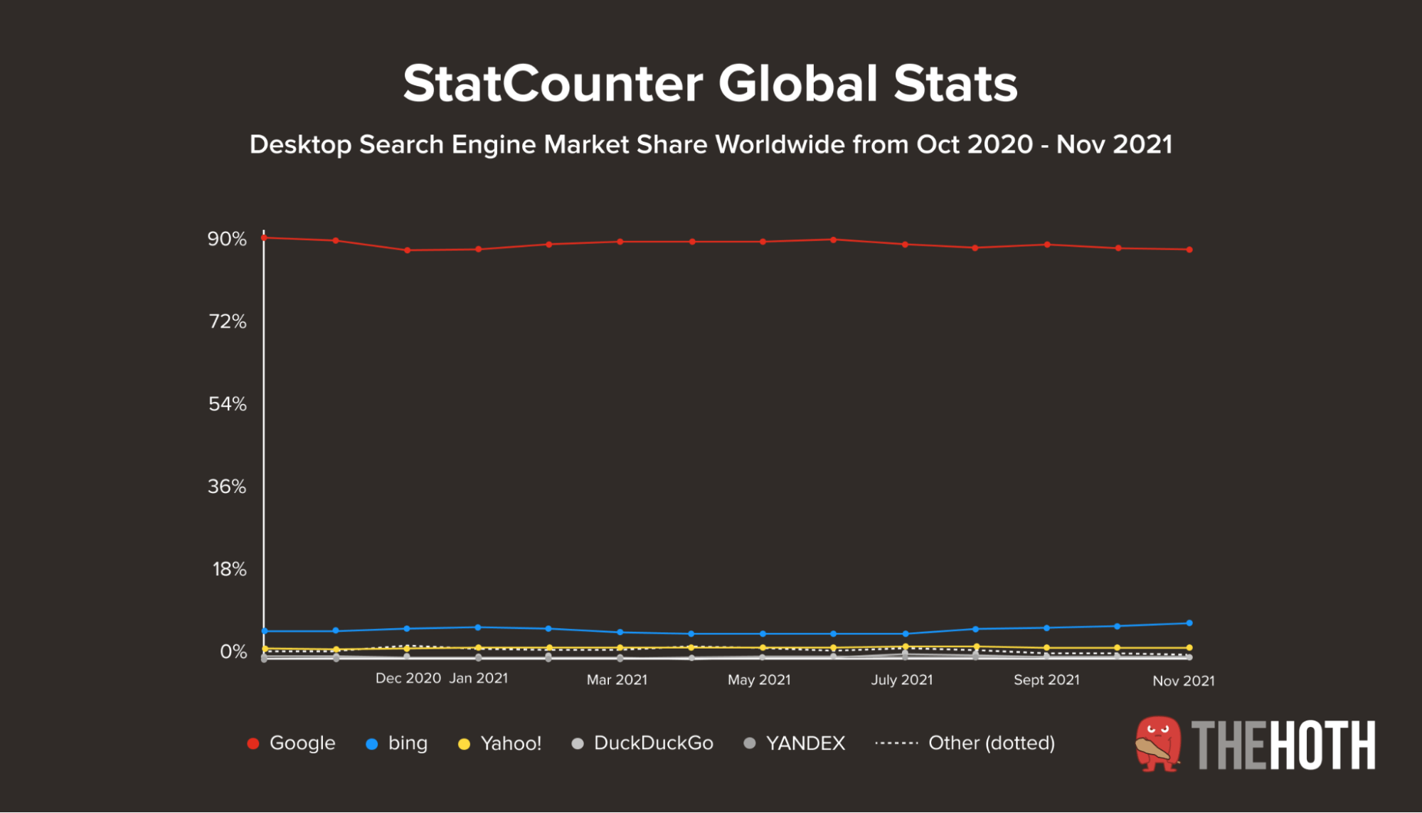 Statcounter’s global search engine market share graph